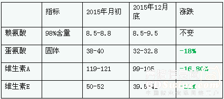 表2 2015年添加劑產(chǎn)品漲跌