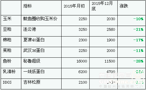 表1 2015年飼料原料價(jià)格漲跌