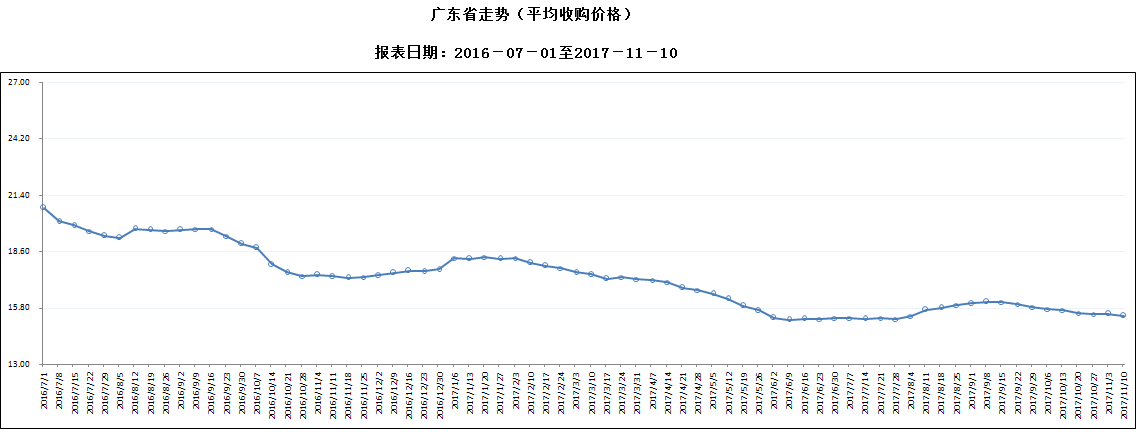 廣東生豬收購價格