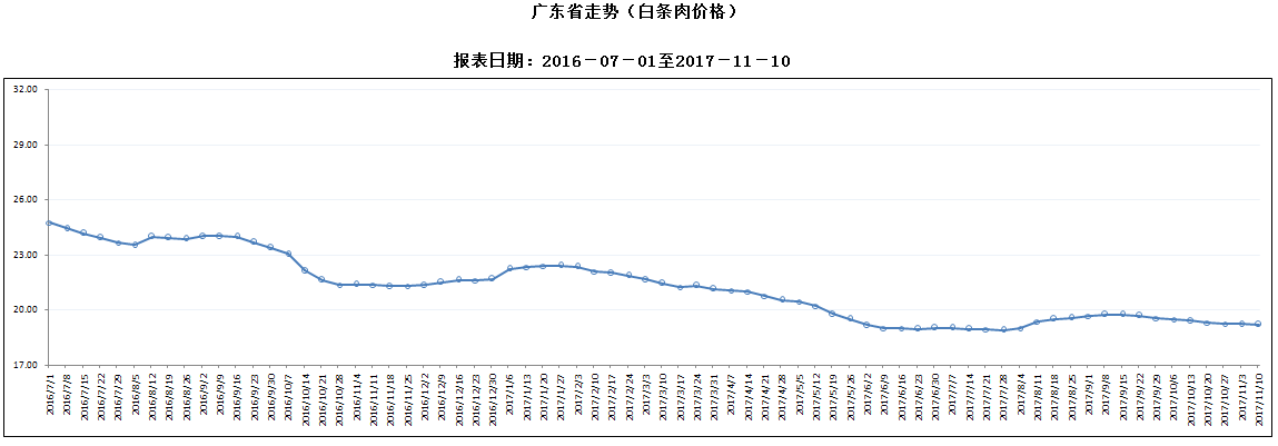 廣東生豬收購價格1