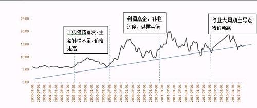 2000-2017生豬歷史價(jià)格走勢(shì)圖