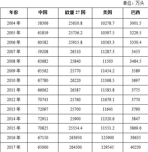 二、全球豬肉消費(fèi)概況