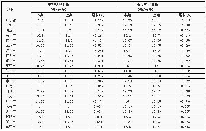 生豬及豬肉價格環(huán)比、同比均下降