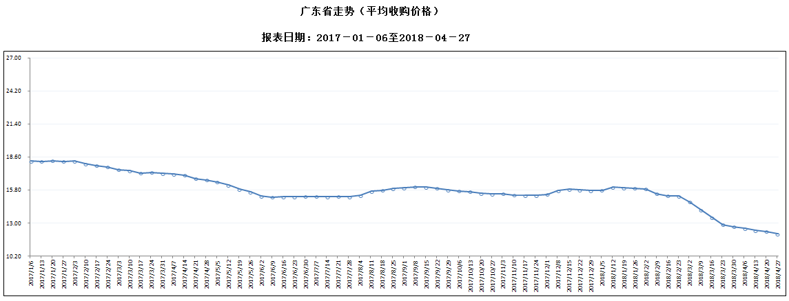 生豬及豬肉價格環(huán)比、同比均下降1