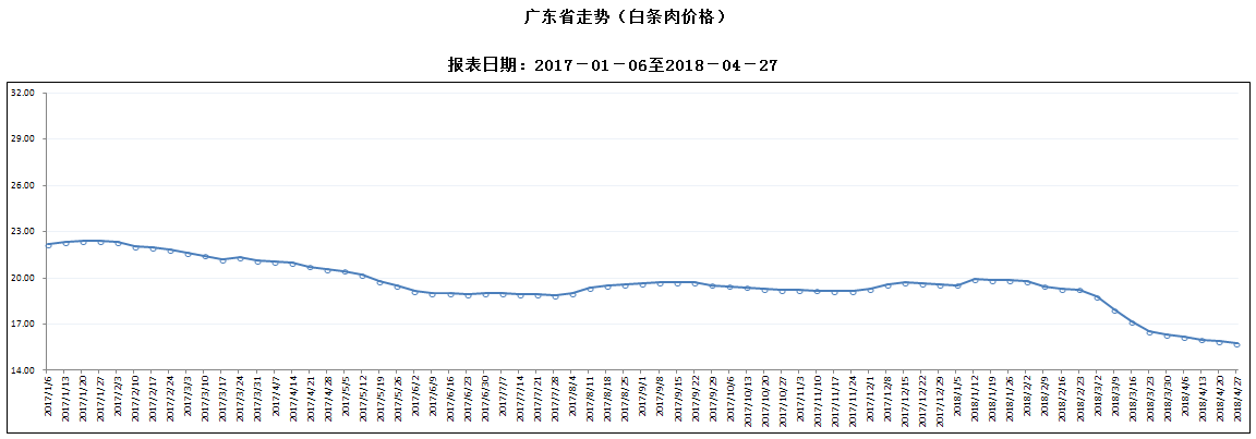 生豬及豬肉價格環(huán)比、同比均下降3